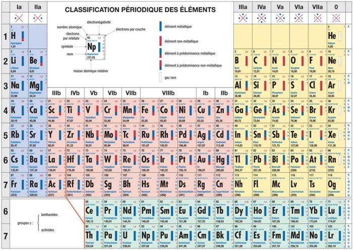 Emprunter Classification périodique des éléments. livre