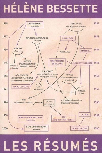 Emprunter Le résumé livre